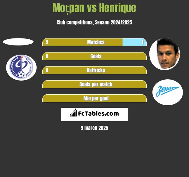 Moțpan vs Henrique h2h player stats