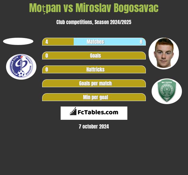 Moțpan vs Miroslav Bogosavac h2h player stats