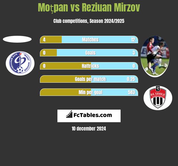 Moțpan vs Reziuan Mirzov h2h player stats