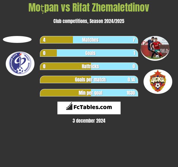 Moțpan vs Rifat Zhemaletdinov h2h player stats