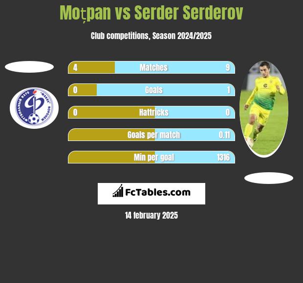 Moțpan vs Serder Serderov h2h player stats