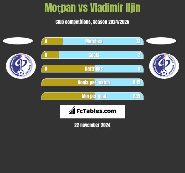 Moțpan vs Vladimir Iljin h2h player stats