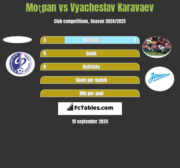 Moțpan vs Vyacheslav Karavaev h2h player stats