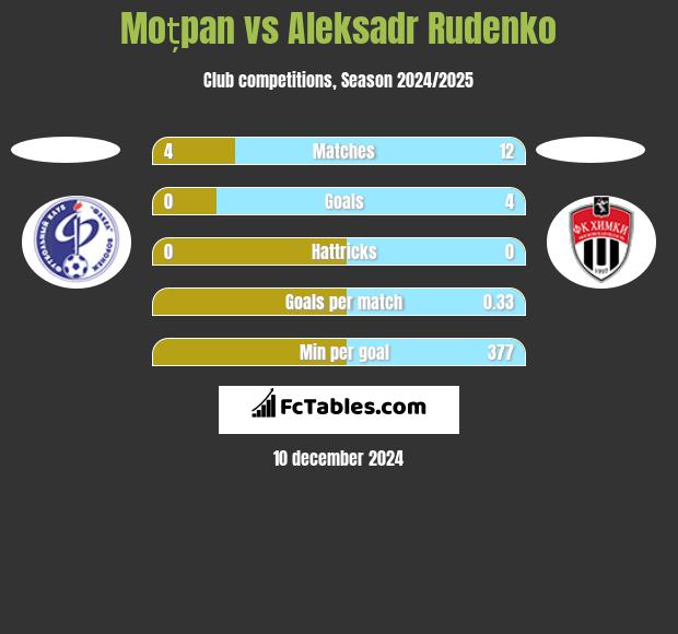 Moțpan vs Aleksadr Rudenko h2h player stats