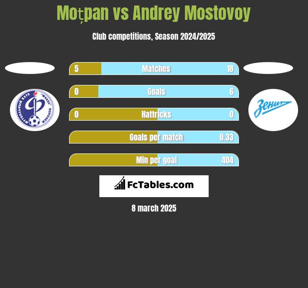 Moțpan vs Andrey Mostovoy h2h player stats