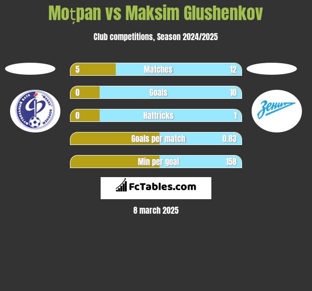 Moțpan vs Maksim Glushenkov h2h player stats