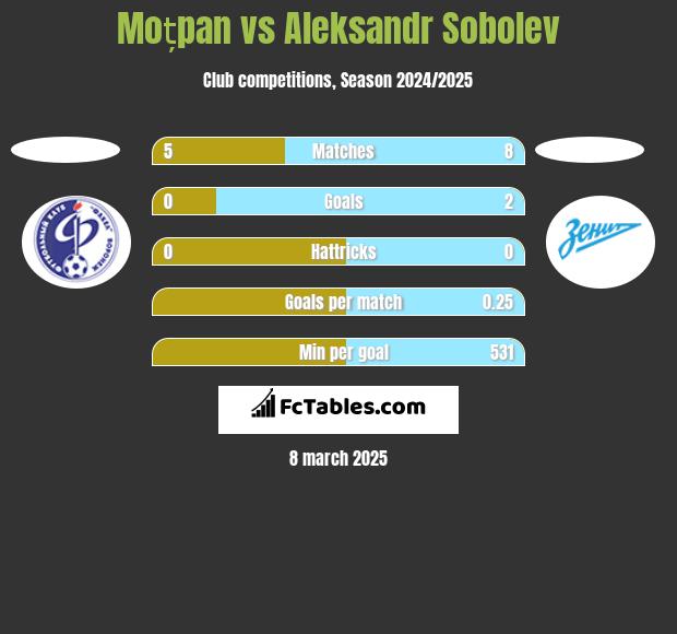 Moțpan vs Aleksandr Sobolev h2h player stats