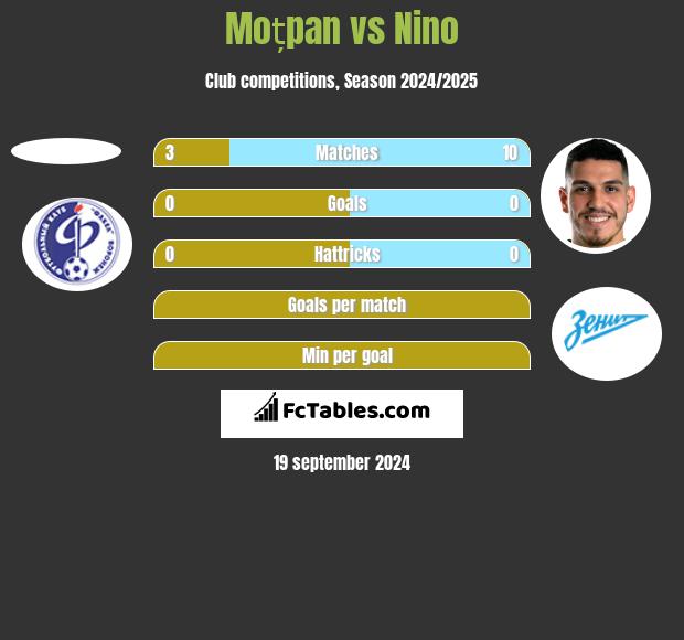 Moțpan vs Nino h2h player stats