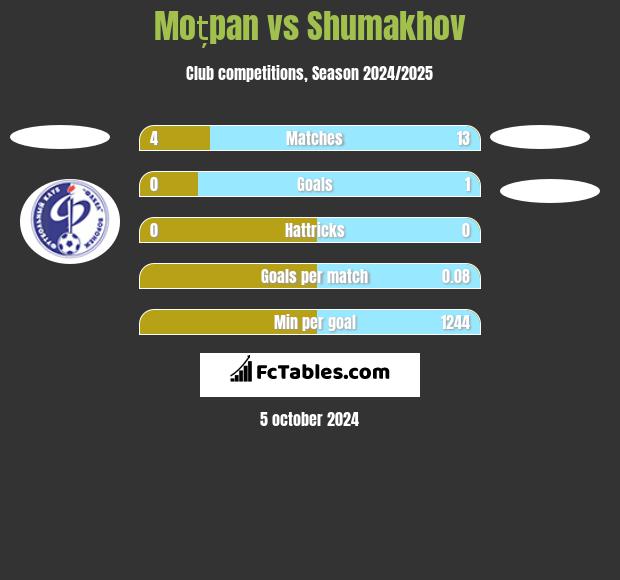 Moțpan vs Shumakhov h2h player stats