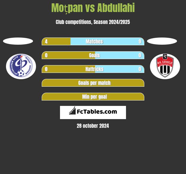 Moțpan vs Abdullahi h2h player stats