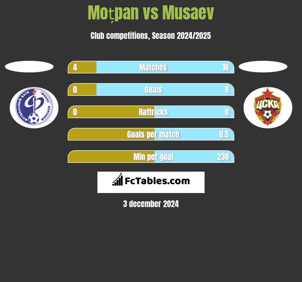 Moțpan vs Musaev h2h player stats