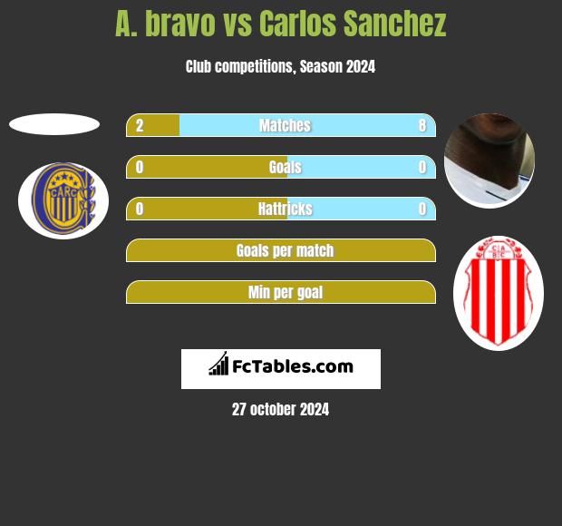 A. bravo vs Carlos Sanchez h2h player stats