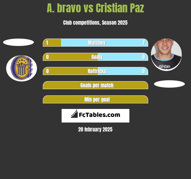 A. bravo vs Cristian Paz h2h player stats