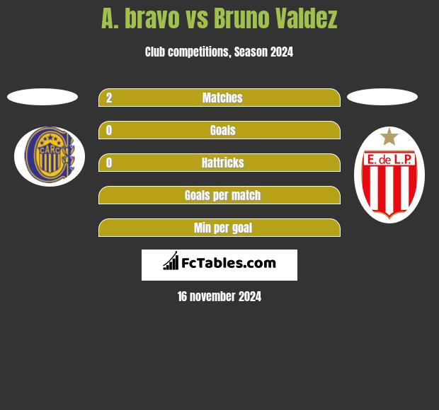 A. bravo vs Bruno Valdez h2h player stats