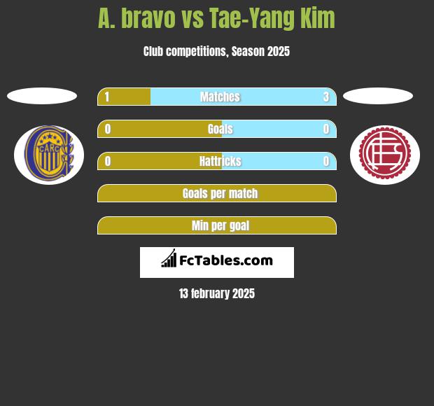 A. bravo vs Tae-Yang Kim h2h player stats