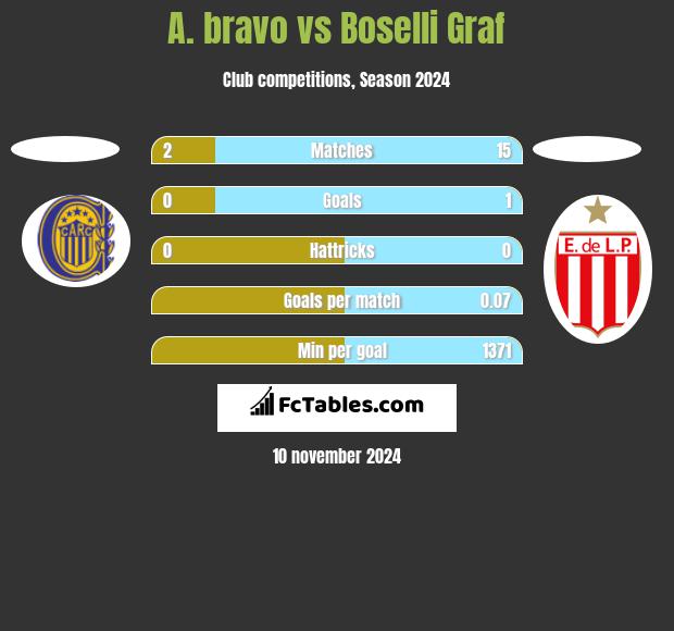 A. bravo vs Boselli Graf h2h player stats