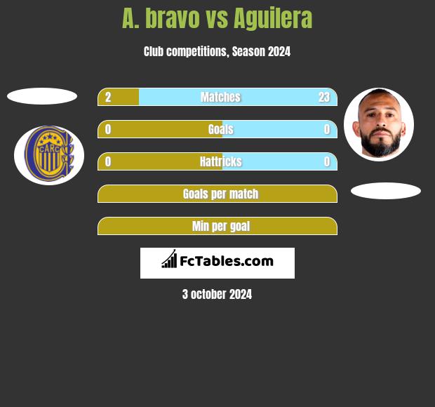 A. bravo vs Aguilera h2h player stats