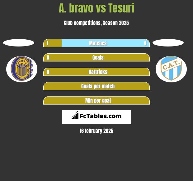 A. bravo vs Tesuri h2h player stats