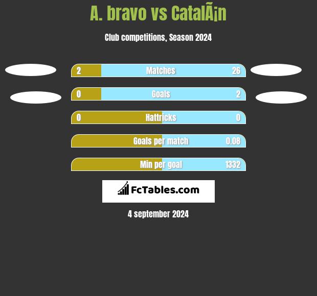 A. bravo vs CatalÃ¡n h2h player stats