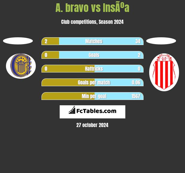 A. bravo vs InsÃºa h2h player stats