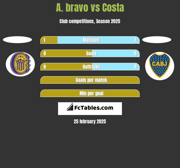 A. bravo vs Costa h2h player stats