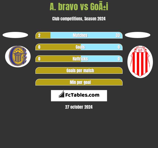 A. bravo vs GoÃ±i h2h player stats