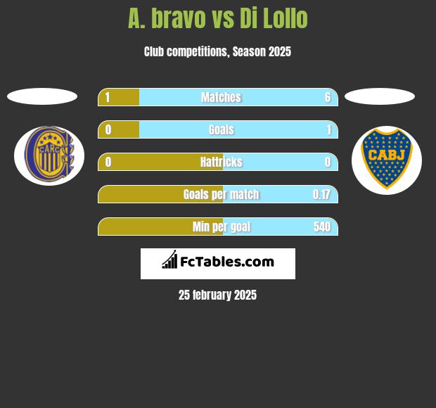 A. bravo vs Di Lollo h2h player stats