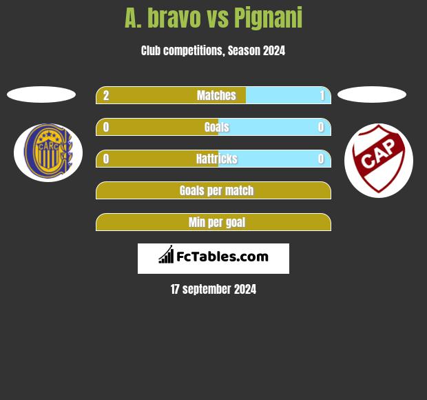 A. bravo vs Pignani h2h player stats