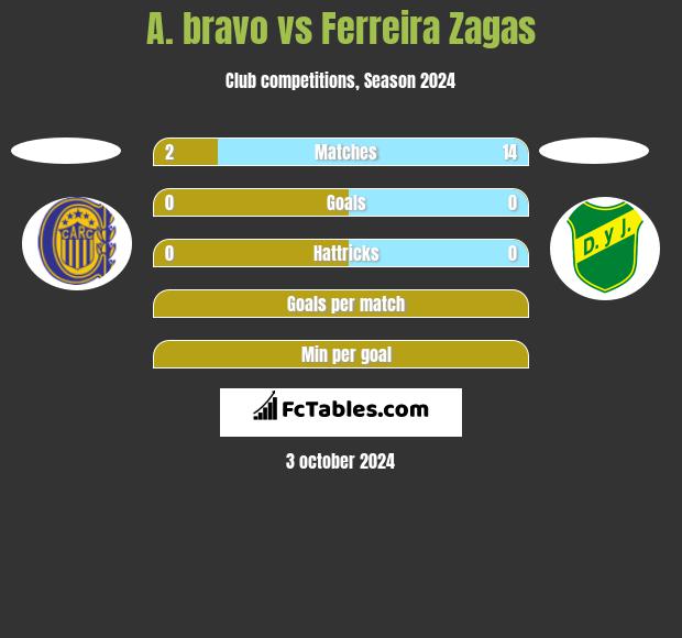 A. bravo vs Ferreira Zagas h2h player stats