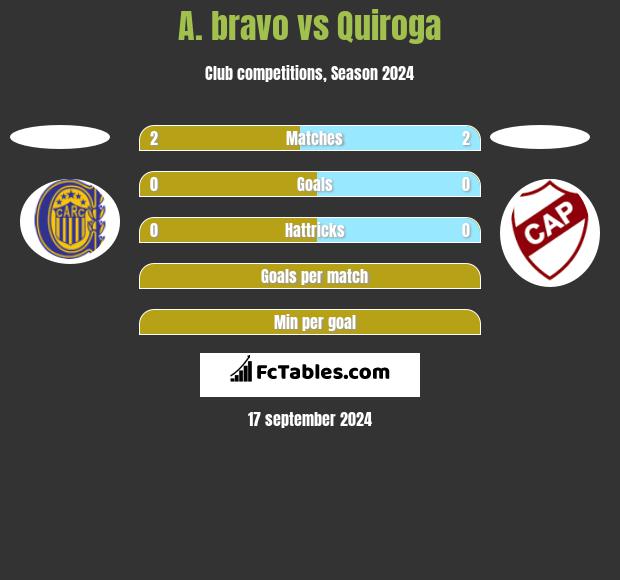 A. bravo vs Quiroga h2h player stats