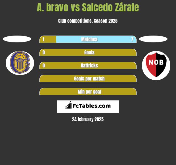 A. bravo vs Salcedo Zárate h2h player stats