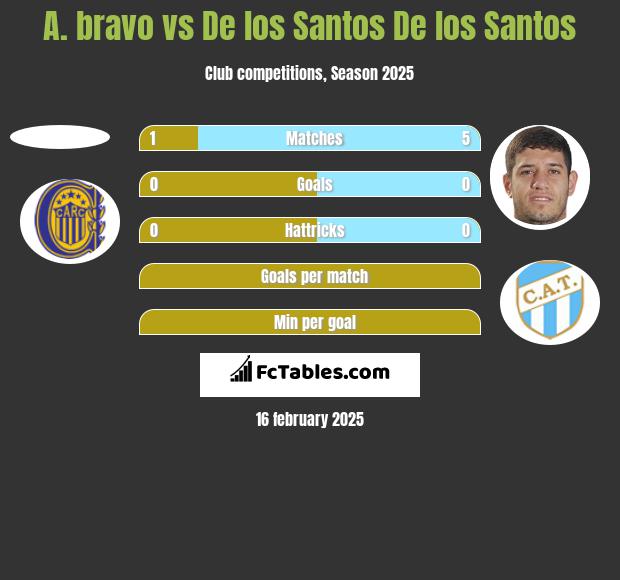 A. bravo vs De los Santos De los Santos h2h player stats