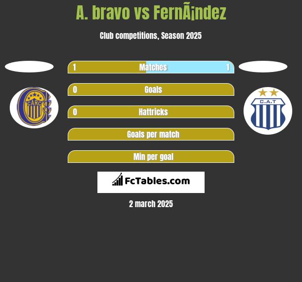 A. bravo vs FernÃ¡ndez h2h player stats