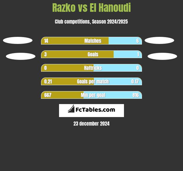 Razko  vs El Hanoudi h2h player stats