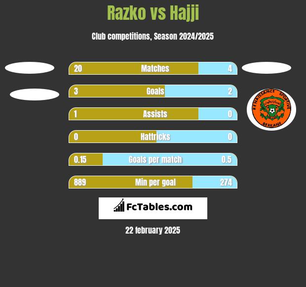 Razko  vs Hajji h2h player stats