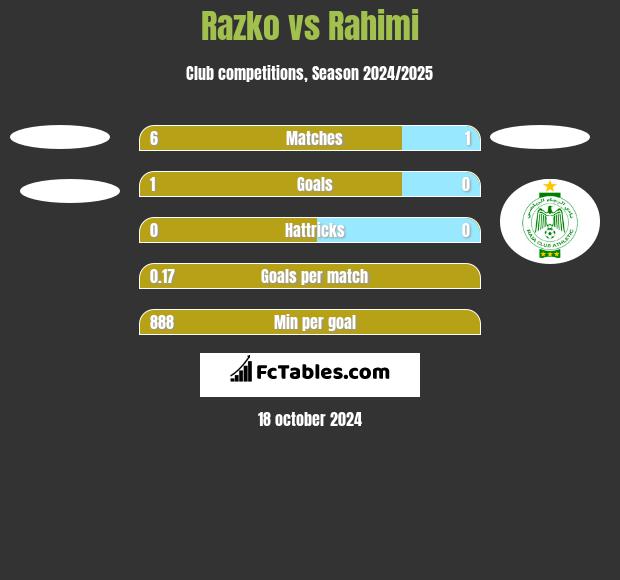 Razko  vs Rahimi h2h player stats