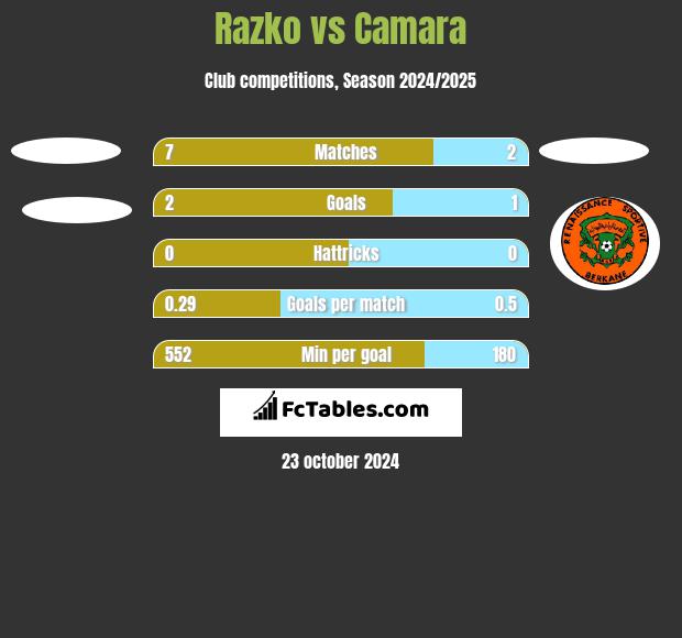 Razko  vs Camara h2h player stats