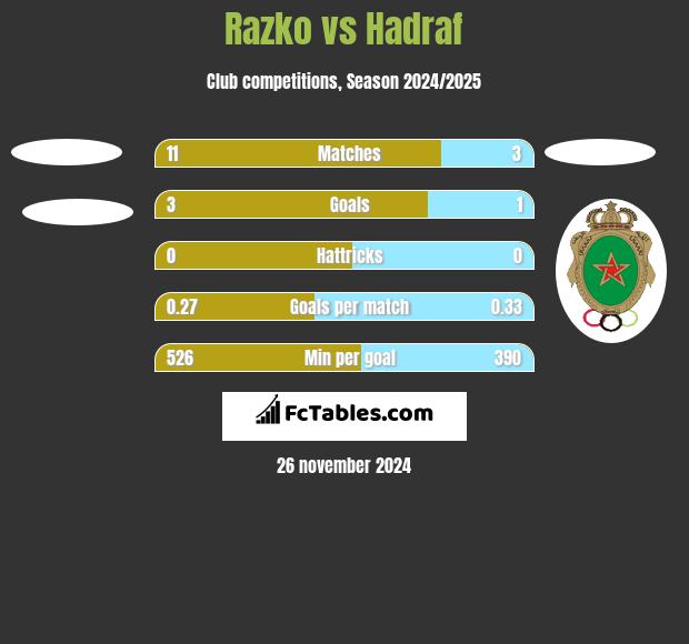 Razko  vs Hadraf h2h player stats