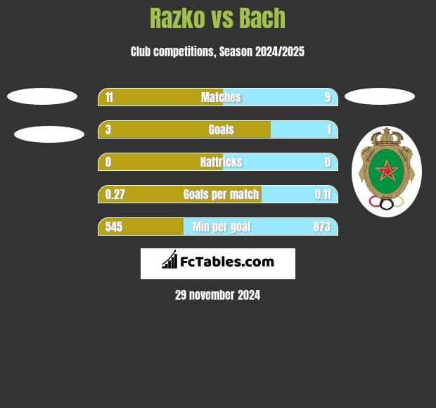 Razko  vs Bach h2h player stats