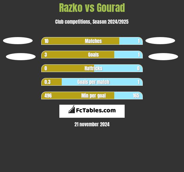 Razko  vs Gourad h2h player stats