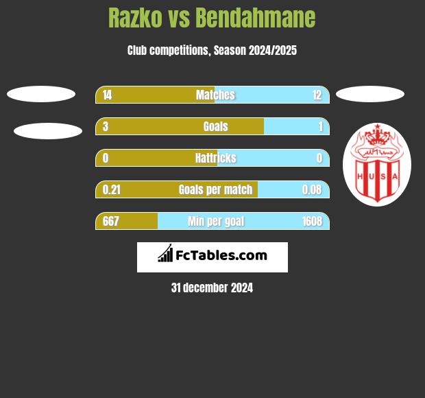 Razko  vs Bendahmane h2h player stats