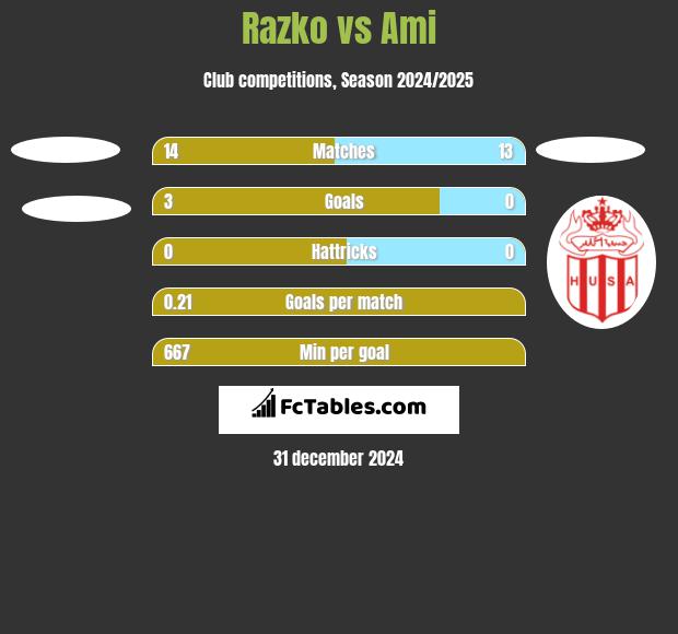 Razko  vs Ami h2h player stats