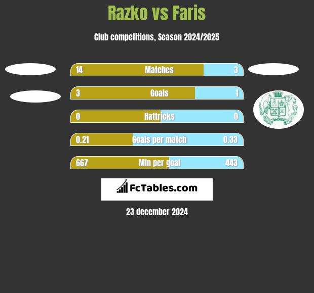 Razko  vs Faris h2h player stats