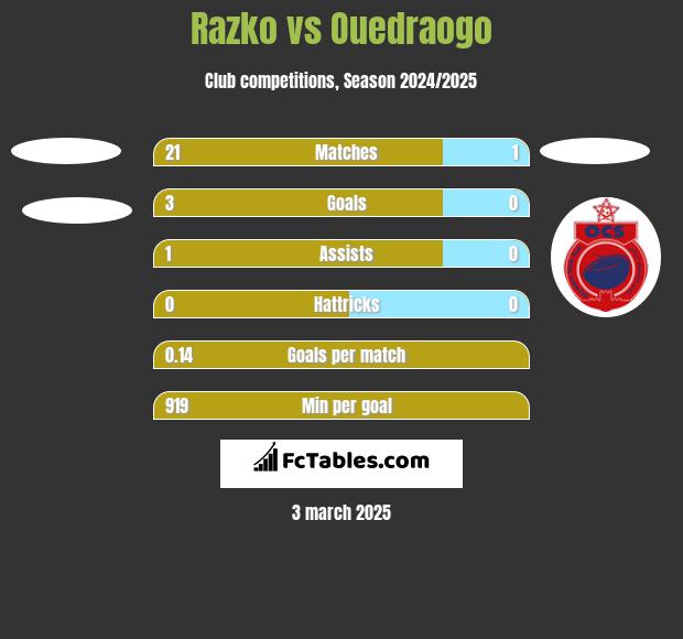 Razko  vs Ouedraogo h2h player stats