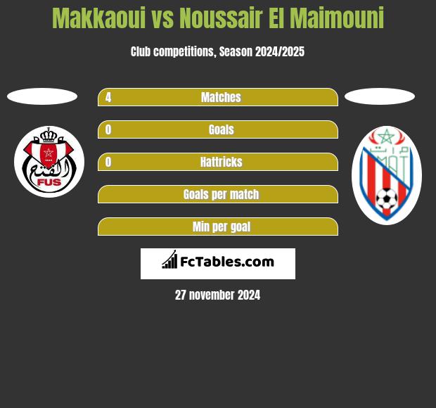 Makkaoui vs Noussair El Maimouni h2h player stats