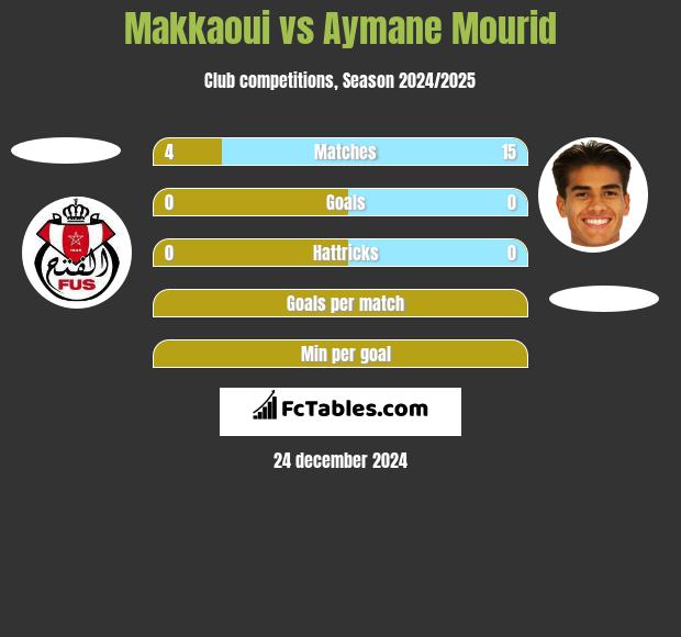 Makkaoui vs Aymane Mourid h2h player stats