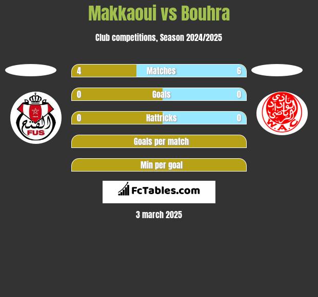 Makkaoui vs Bouhra h2h player stats