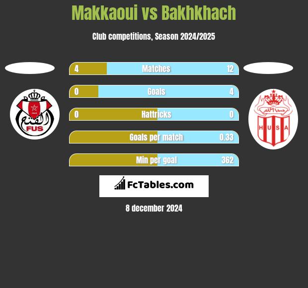 Makkaoui vs Bakhkhach h2h player stats