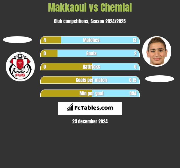 Makkaoui vs Chemlal h2h player stats