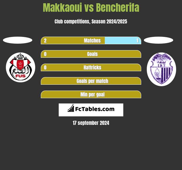 Makkaoui vs Bencherifa h2h player stats